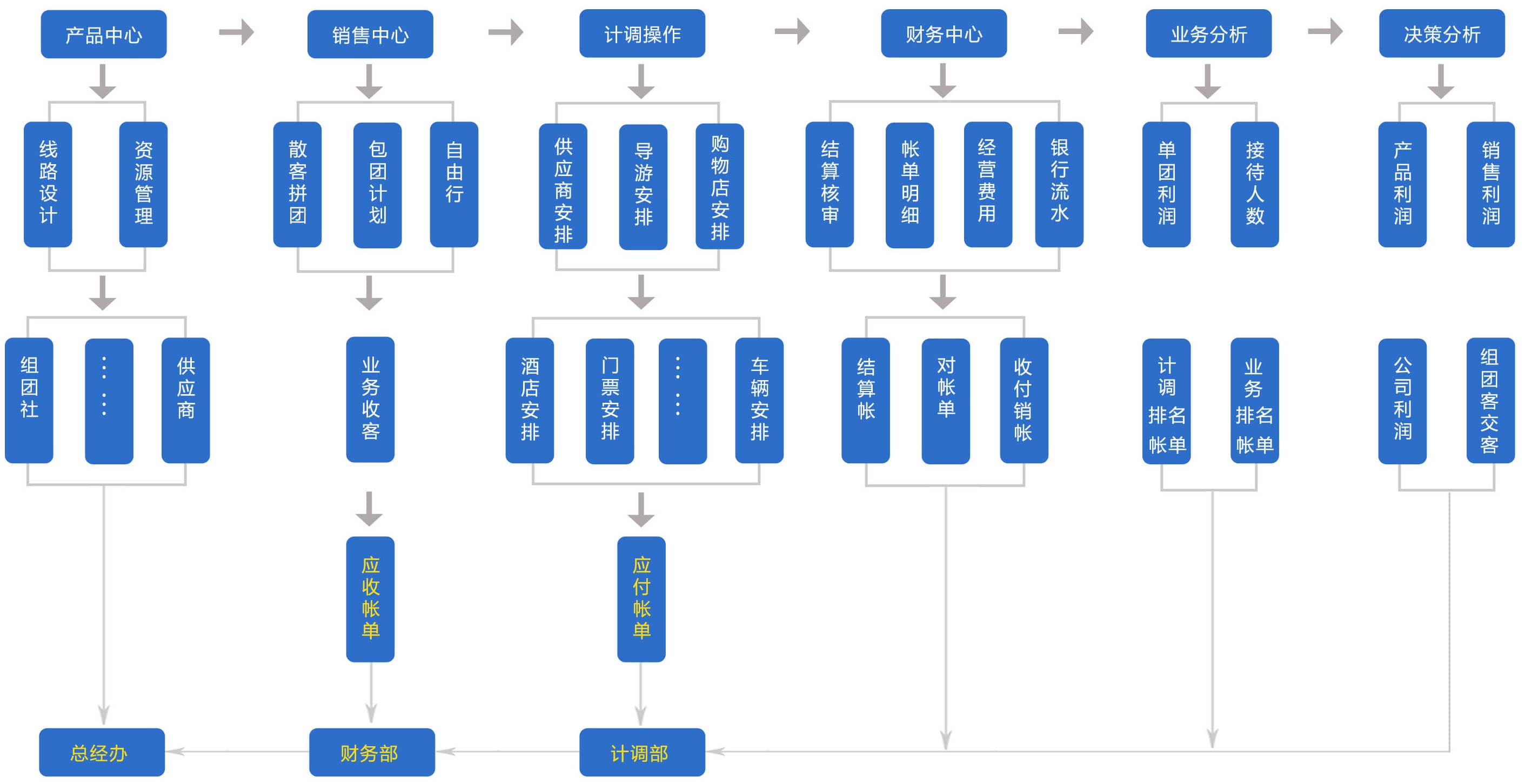 旅行社管理系统业务流程图